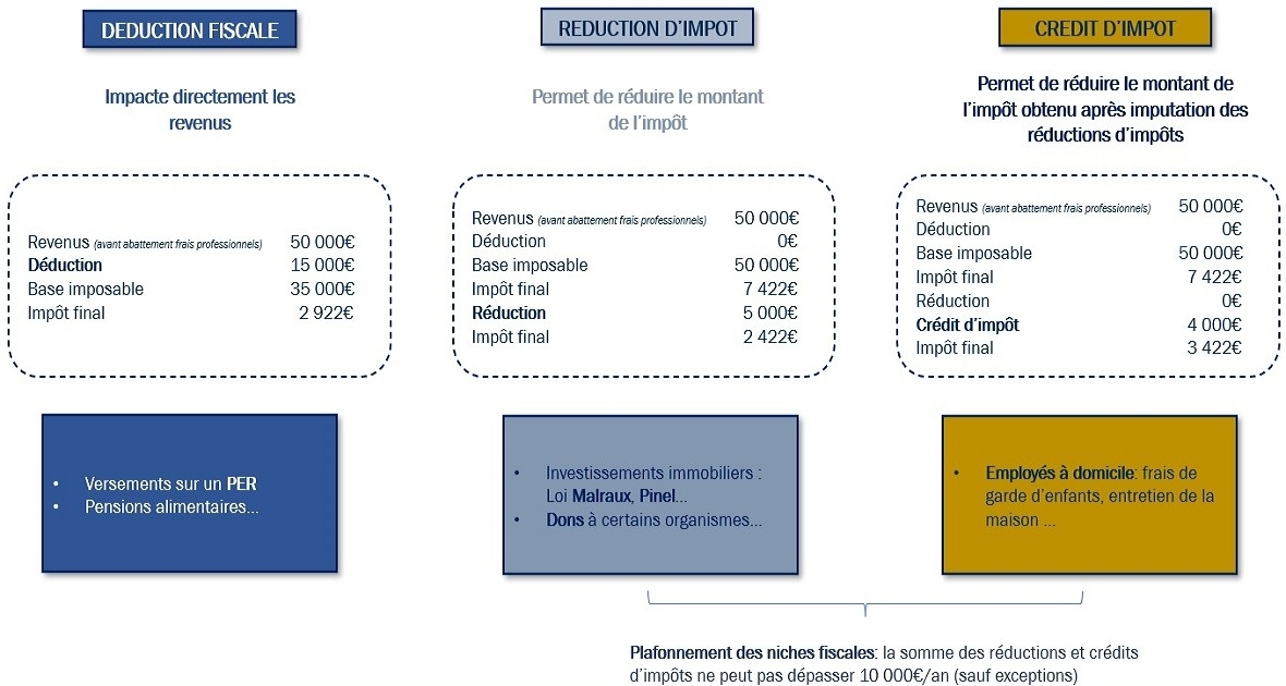 Réductions, déductions, crédits dimpôts...                Nos explications !